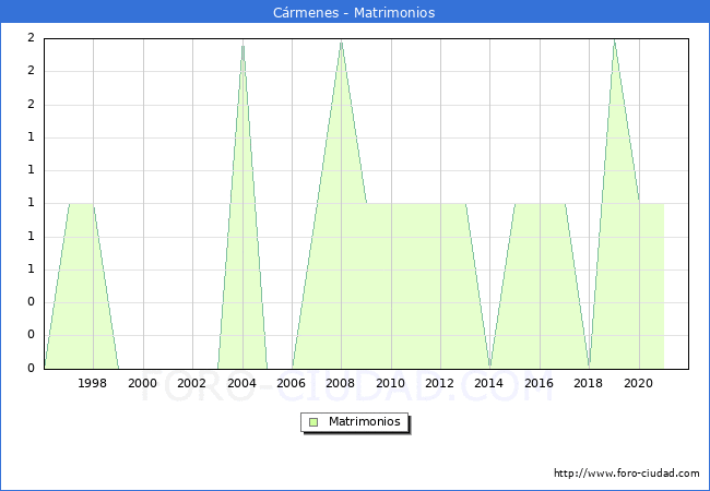 Numero de Matrimonios en el municipio de Cármenes desde 1996 hasta el 2021 