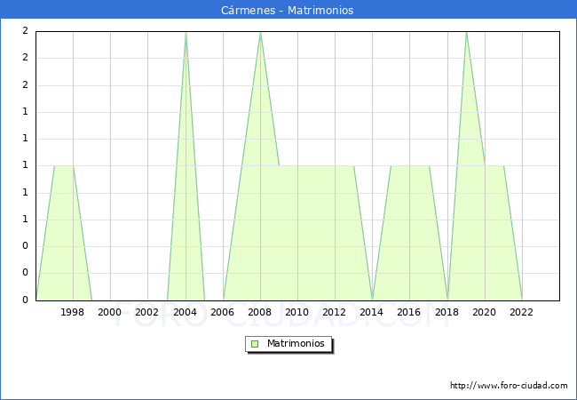Numero de Matrimonios en el municipio de Crmenes desde 1996 hasta el 2023 