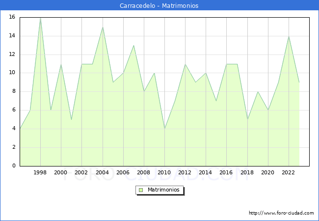 Numero de Matrimonios en el municipio de Carracedelo desde 1996 hasta el 2023 