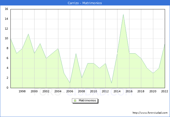 Numero de Matrimonios en el municipio de Carrizo desde 1996 hasta el 2022 