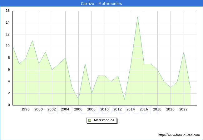 Numero de Matrimonios en el municipio de Carrizo desde 1996 hasta el 2023 