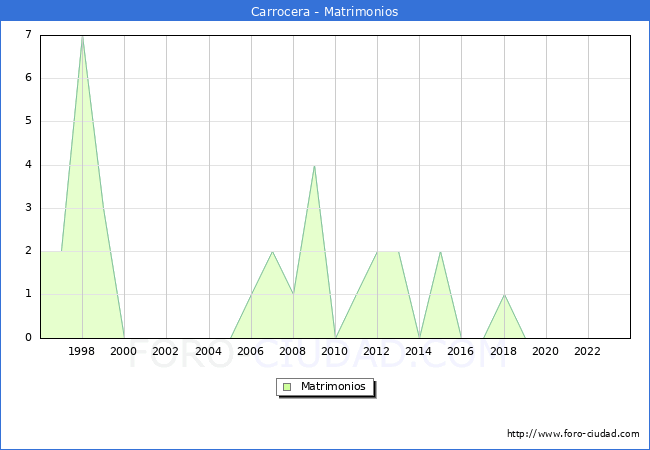 Numero de Matrimonios en el municipio de Carrocera desde 1996 hasta el 2023 