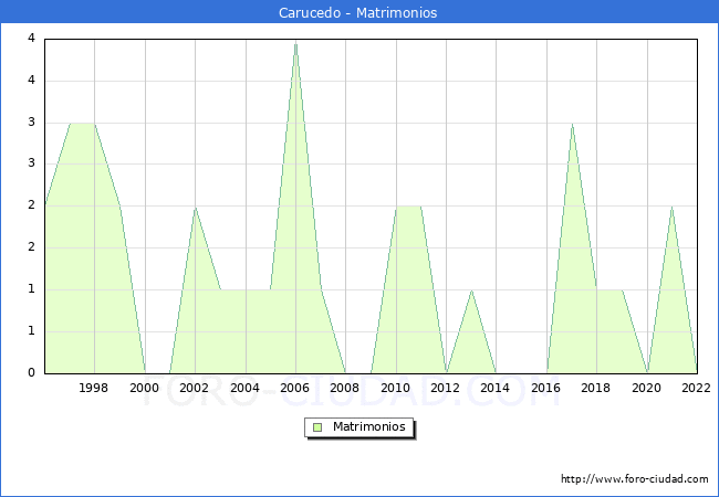Numero de Matrimonios en el municipio de Carucedo desde 1996 hasta el 2022 