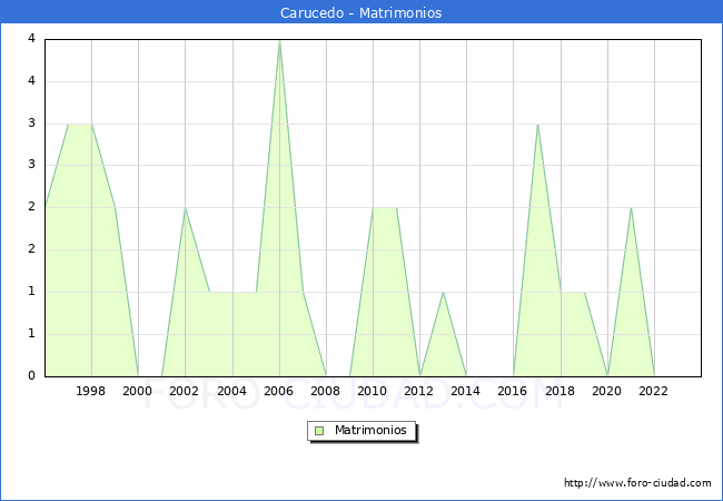 Numero de Matrimonios en el municipio de Carucedo desde 1996 hasta el 2023 