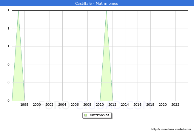 Numero de Matrimonios en el municipio de Castilfal� desde 1996 hasta el 2023 