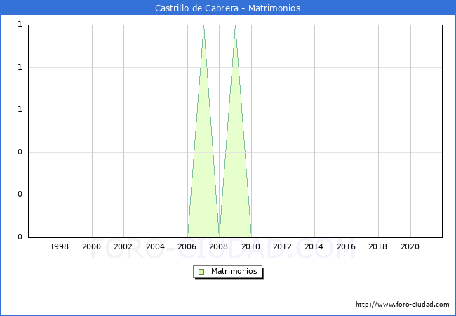 Numero de Matrimonios en el municipio de Castrillo de Cabrera desde 1996 hasta el 2021 