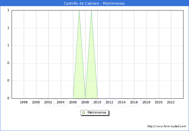 Numero de Matrimonios en el municipio de Castrillo de Cabrera desde 1996 hasta el 2023 