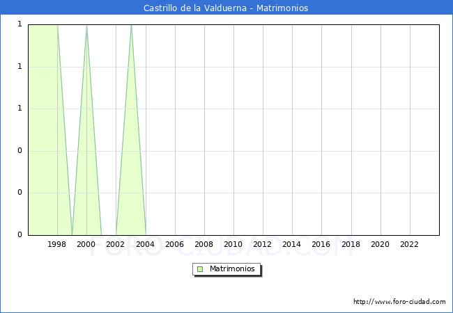 Numero de Matrimonios en el municipio de Castrillo de la Valduerna desde 1996 hasta el 2023 