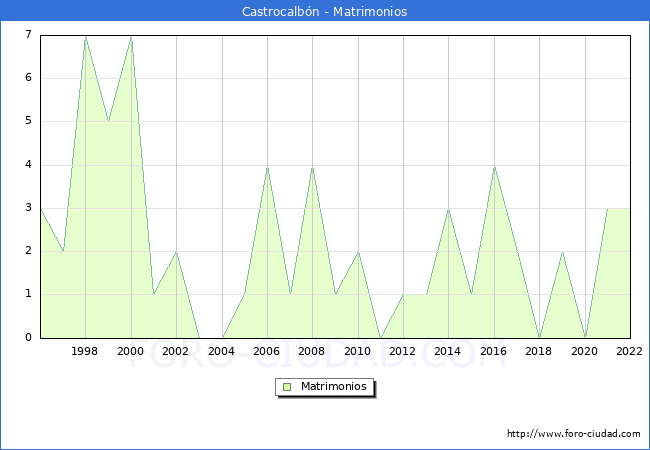 Numero de Matrimonios en el municipio de Castrocalbn desde 1996 hasta el 2022 
