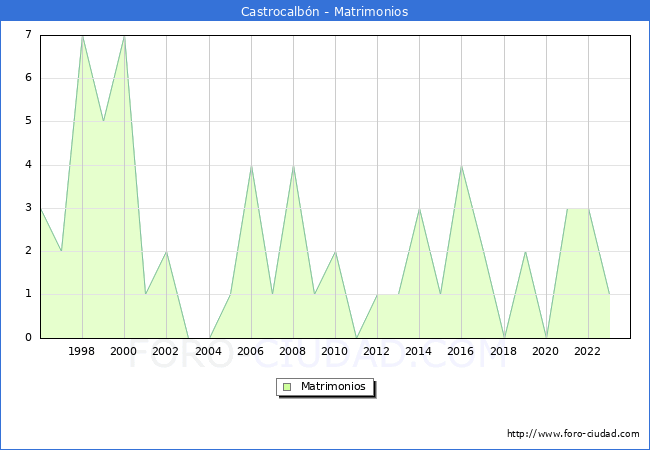 Numero de Matrimonios en el municipio de Castrocalbn desde 1996 hasta el 2023 