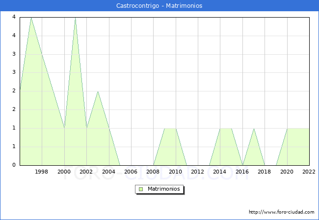 Numero de Matrimonios en el municipio de Castrocontrigo desde 1996 hasta el 2022 