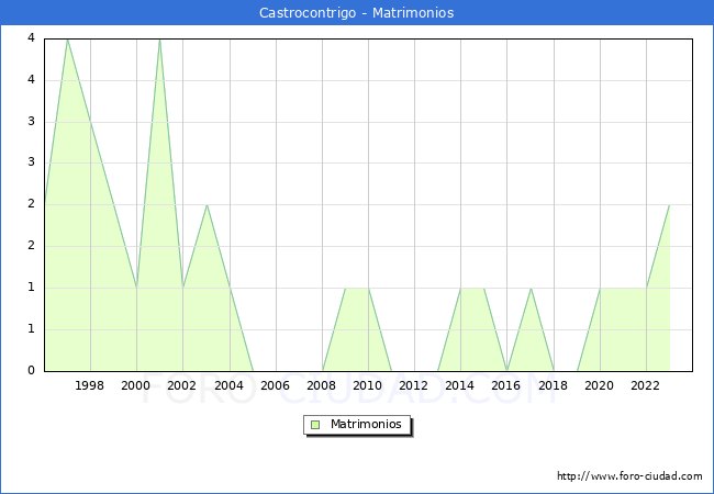 Numero de Matrimonios en el municipio de Castrocontrigo desde 1996 hasta el 2023 