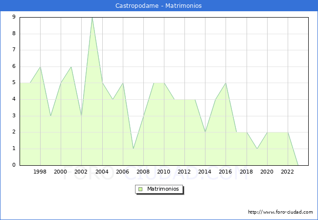 Numero de Matrimonios en el municipio de Castropodame desde 1996 hasta el 2023 