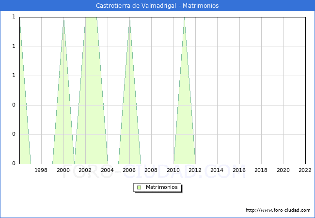 Numero de Matrimonios en el municipio de Castrotierra de Valmadrigal desde 1996 hasta el 2022 