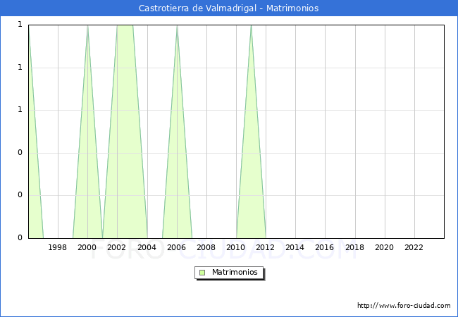 Numero de Matrimonios en el municipio de Castrotierra de Valmadrigal desde 1996 hasta el 2023 
