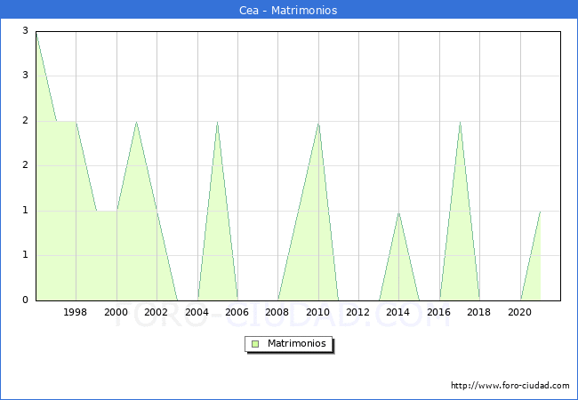 Numero de Matrimonios en el municipio de Cea desde 1996 hasta el 2021 