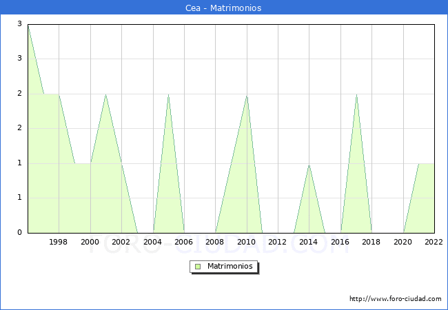 Numero de Matrimonios en el municipio de Cea desde 1996 hasta el 2022 