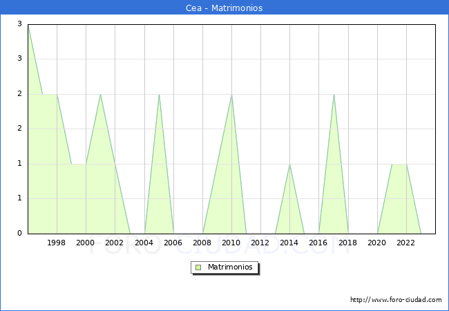 Numero de Matrimonios en el municipio de Cea desde 1996 hasta el 2023 