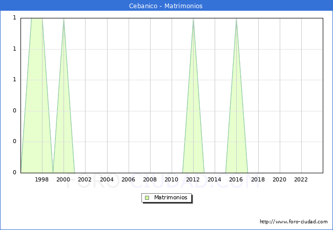 Numero de Matrimonios en el municipio de Cebanico desde 1996 hasta el 2023 