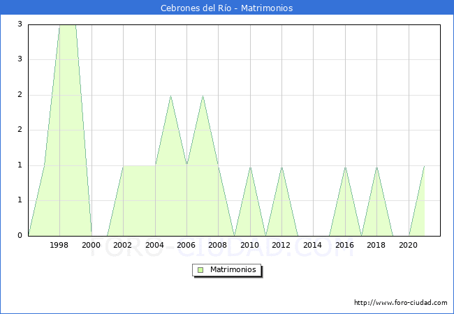 Numero de Matrimonios en el municipio de Cebrones del Ro desde 1996 hasta el 2021 