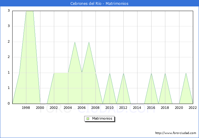 Numero de Matrimonios en el municipio de Cebrones del Ro desde 1996 hasta el 2022 