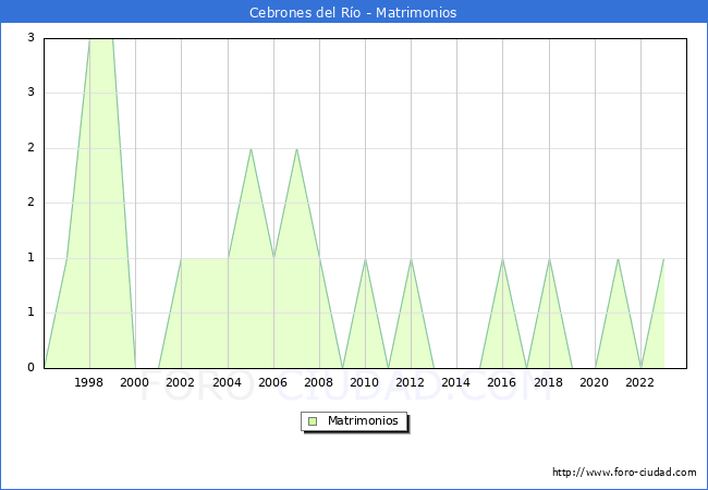 Numero de Matrimonios en el municipio de Cebrones del R�o desde 1996 hasta el 2023 