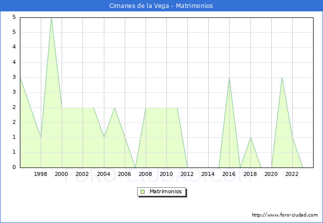 Numero de Matrimonios en el municipio de Cimanes de la Vega desde 1996 hasta el 2023 