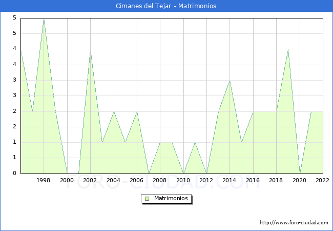 Numero de Matrimonios en el municipio de Cimanes del Tejar desde 1996 hasta el 2022 