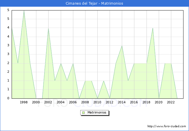 Numero de Matrimonios en el municipio de Cimanes del Tejar desde 1996 hasta el 2023 