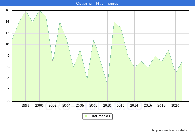 Numero de Matrimonios en el municipio de Cistierna desde 1996 hasta el 2021 