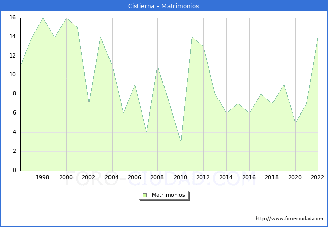 Numero de Matrimonios en el municipio de Cistierna desde 1996 hasta el 2022 