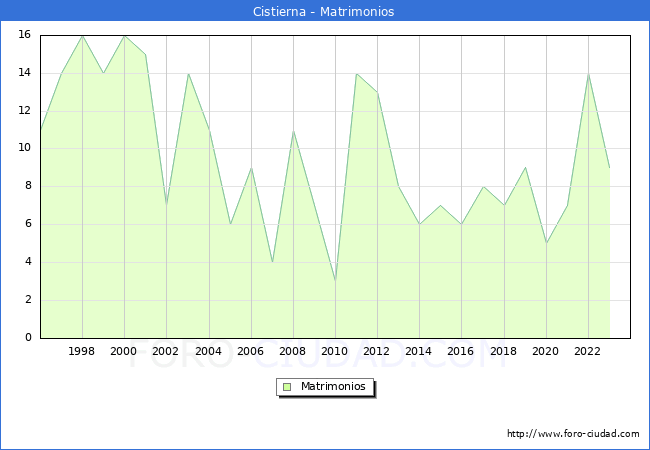 Numero de Matrimonios en el municipio de Cistierna desde 1996 hasta el 2023 