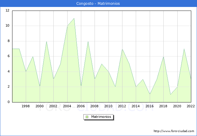Numero de Matrimonios en el municipio de Congosto desde 1996 hasta el 2022 