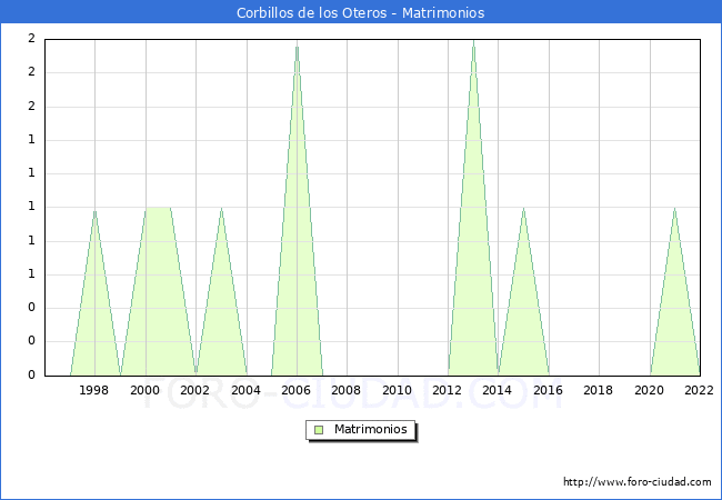 Numero de Matrimonios en el municipio de Corbillos de los Oteros desde 1996 hasta el 2022 
