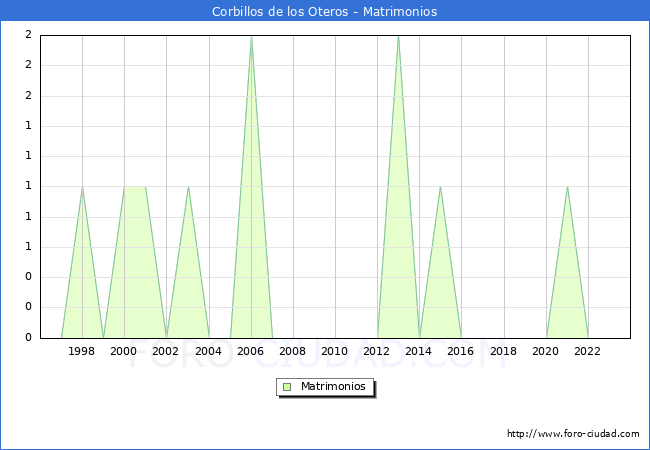 Numero de Matrimonios en el municipio de Corbillos de los Oteros desde 1996 hasta el 2023 