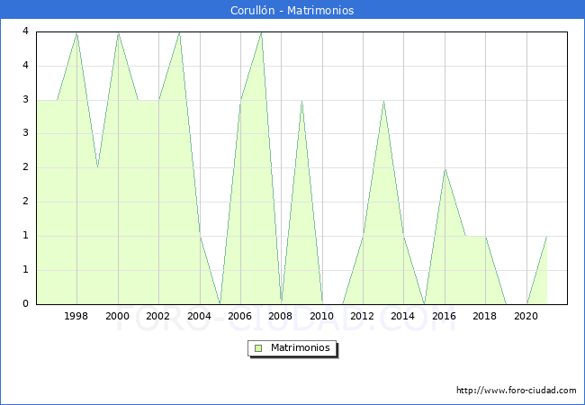 Numero de Matrimonios en el municipio de Corullón desde 1996 hasta el 2021 