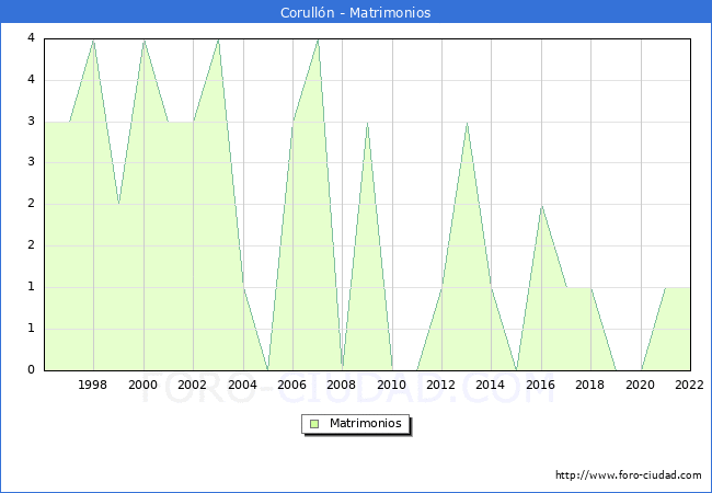 Numero de Matrimonios en el municipio de Corulln desde 1996 hasta el 2022 