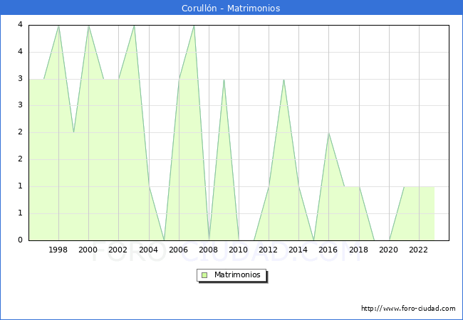 Numero de Matrimonios en el municipio de Corulln desde 1996 hasta el 2023 
