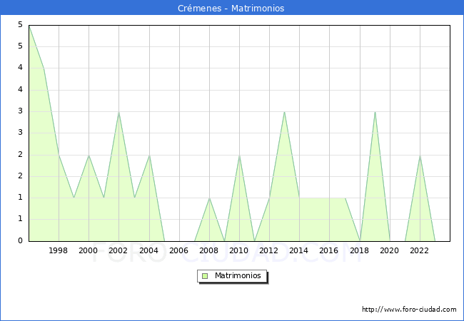 Numero de Matrimonios en el municipio de Cr�menes desde 1996 hasta el 2023 