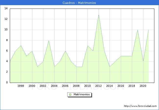 Numero de Matrimonios en el municipio de Cuadros desde 1996 hasta el 2021 