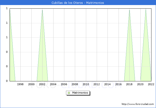 Numero de Matrimonios en el municipio de Cubillas de los Oteros desde 1996 hasta el 2022 