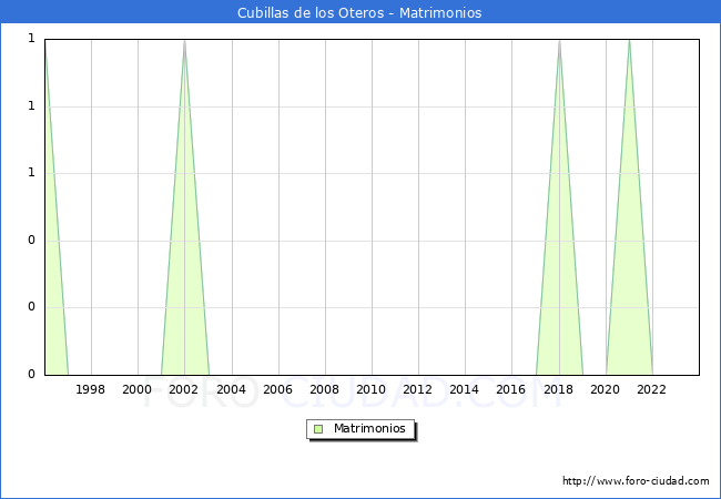 Numero de Matrimonios en el municipio de Cubillas de los Oteros desde 1996 hasta el 2023 