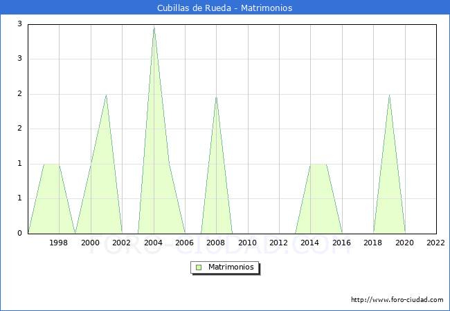 Numero de Matrimonios en el municipio de Cubillas de Rueda desde 1996 hasta el 2022 