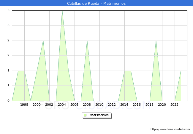 Numero de Matrimonios en el municipio de Cubillas de Rueda desde 1996 hasta el 2023 