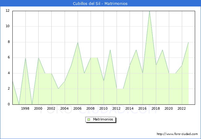 Numero de Matrimonios en el municipio de Cubillos del Sil desde 1996 hasta el 2023 