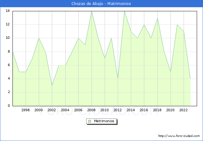 Numero de Matrimonios en el municipio de Chozas de Abajo desde 1996 hasta el 2023 