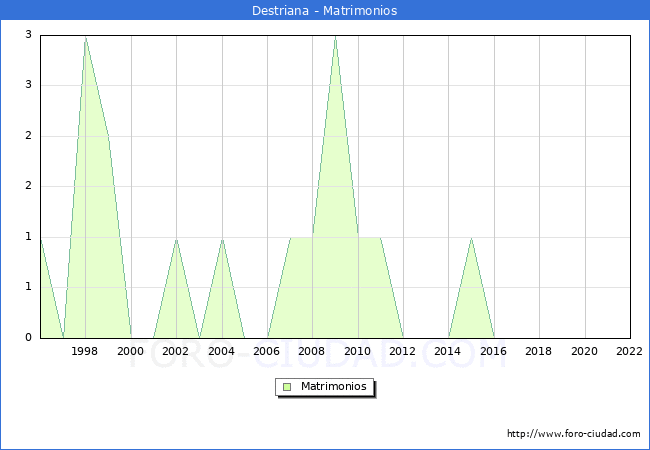Numero de Matrimonios en el municipio de Destriana desde 1996 hasta el 2022 