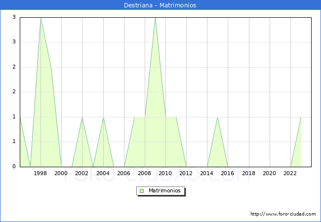 Numero de Matrimonios en el municipio de Destriana desde 1996 hasta el 2023 