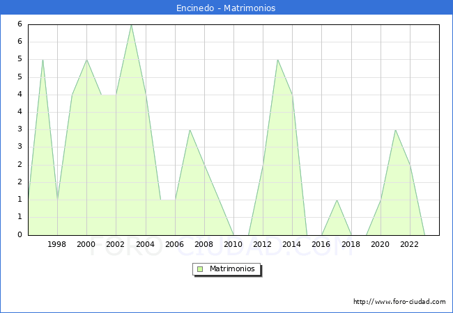 Numero de Matrimonios en el municipio de Encinedo desde 1996 hasta el 2023 