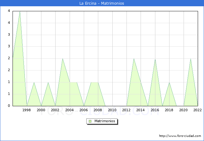 Numero de Matrimonios en el municipio de La Ercina desde 1996 hasta el 2022 